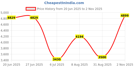 tatacliq.com Adidas Men's CLOUDFOAM GO SOCK Beige Running Shoes adidas Price History Graph from 20 Jun 2025 to 2 Nov 2025