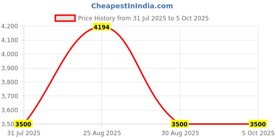 tatacliq.com Adidas Men's CLOUDFOAM GO SOCK Beige Running Shoes adidas Price History Graph from 31 Jul 2025 to 4 Oct 2025