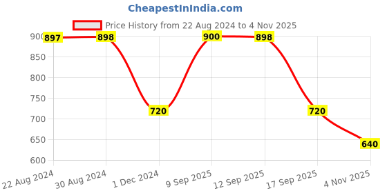 tatacliq.com adidas Men's CLOUDFOAM Green & Blue Flip Flops adidas Price History Graph from 22 Aug 2024 to 4 Nov 2025