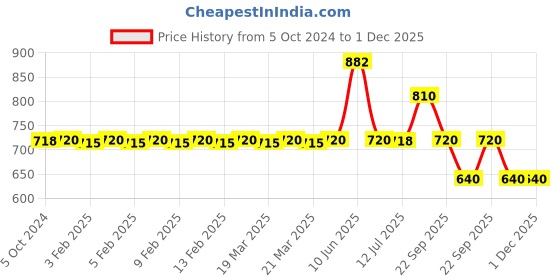 tatacliq.com adidas Men's CLOUDFOAM Green & Blue Flip Flops adidas Price History Graph from 5 Oct 2024 to 1 Dec 2025