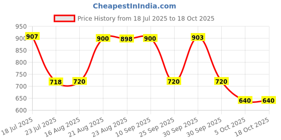 tatacliq.com adidas Men's CLOUDFOAM Green & Blue Flip Flops adidas Price History Graph from 18 Jul 2025 to 18 Oct 2025