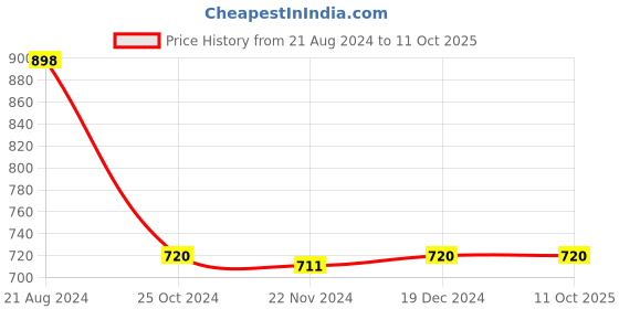 tatacliq.com Adidas Men's Cloudfoam Grey Flip Flops adidas Price History Graph from 21 Aug 2024 to 10 Oct 2025