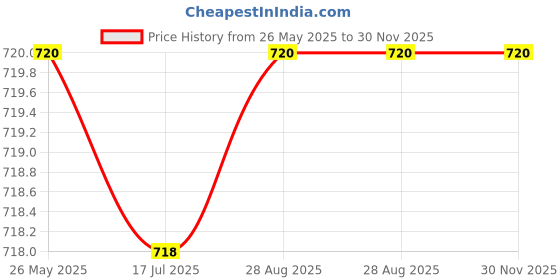 tatacliq.com Adidas Men's CLOUDFOAM M Black Flip Flops adidas Price History Graph from 26 May 2025 to 30 Nov 2025