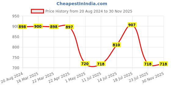 tatacliq.com Adidas Men's CLOUDFOAM M Navy Flip Flops adidas Price History Graph from 20 Aug 2024 to 30 Nov 2025
