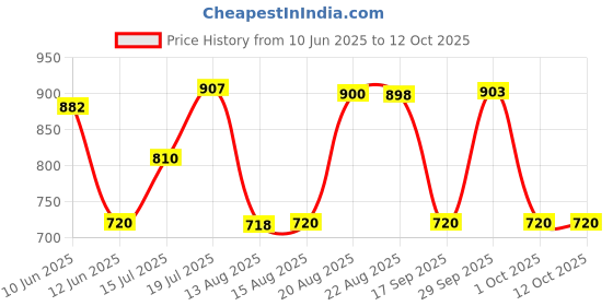 tatacliq.com Adidas Men's CLOUDFOAM M Navy Flip Flops adidas Price History Graph from 10 Jun 2025 to 12 Oct 2025