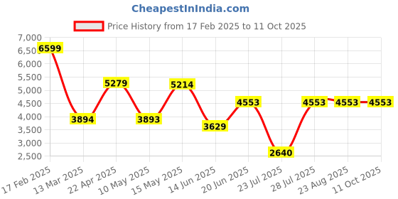 tatacliq.com Adidas Men's Cloudfoam Move Black Running Shoes adidas Price History Graph from 17 Feb 2025 to 9 Oct 2025