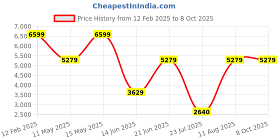 tatacliq.com Adidas Men's Cloudfoam Move Grey Running Shoes adidas Price History Graph from 12 Feb 2025 to 7 Oct 2025