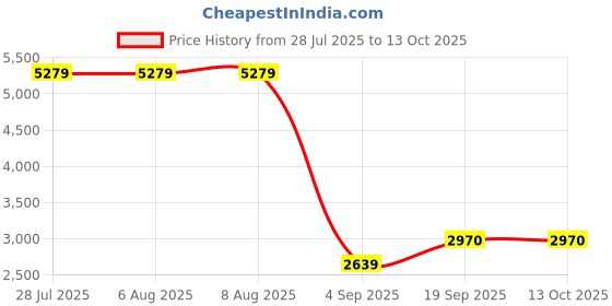 tatacliq.com Adidas Men's Cloudfoam Move Grey Running Shoes adidas Price History Graph from 28 Jul 2025 to 13 Oct 2025