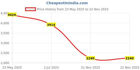 tatacliq.com Adidas Men's CLOUDFOAM MOVE LOUN Black Walking Shoes adidas Price History Graph from 23 May 2025 to 21 Nov 2025