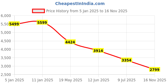 tatacliq.com Adidas Men's CLOUDFOAM MOVE LOUN Black Walking Shoes adidas Price History Graph from 5 Jan 2025 to 16 Nov 2025