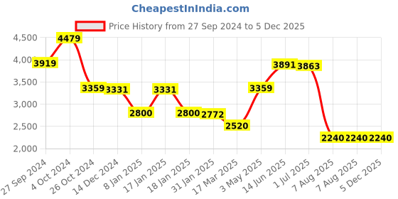 tatacliq.com Adidas Men's CLOUDFOAM MOVE LOUN Blue Walking Shoes adidas Price History Graph from 27 Sep 2024 to 5 Dec 2025