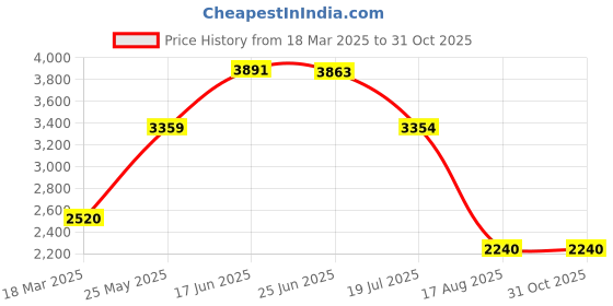 tatacliq.com Adidas Men's CLOUDFOAM MOVE LOUN Blue Walking Shoes adidas Price History Graph from 18 Mar 2025 to 30 Oct 2025