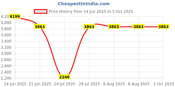 tatacliq.com Adidas Men's CLOUDFOAM MOVE LOUNGER Beige Training Shoes adidas Price History Graph from 14 Jun 2025 to 4 Oct 2025