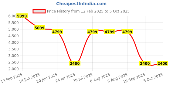 tatacliq.com Adidas Men's Cloudfoam Move Sock Black Running Shoes adidas Price History Graph from 12 Feb 2025 to 4 Oct 2025