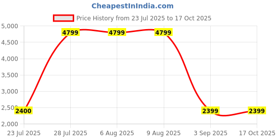 tatacliq.com Adidas Men's Cloudfoam Move Sock Black Running Shoes adidas Price History Graph from 23 Jul 2025 to 16 Oct 2025