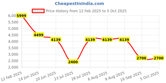 tatacliq.com Adidas Men's Cloudfoam Move Sock Blue Running Shoes adidas Price History Graph from 12 Feb 2025 to 4 Oct 2025