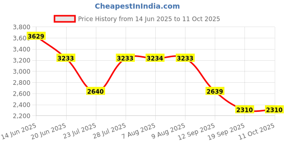tatacliq.com Adidas Men's CLOUDFOAM MOVE White Running Shoes adidas Price History Graph from 14 Jun 2025 to 11 Oct 2025