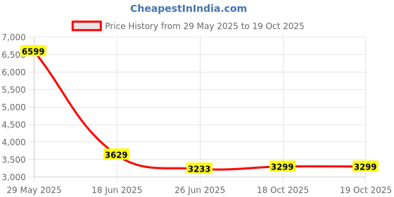 tatacliq.com Adidas Men's CLOUDFOAM MOVE White Running Shoes adidas Price History Graph from 29 May 2025 to 19 Oct 2025