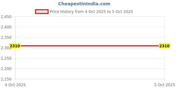 tatacliq.com Adidas Men's CLOUDFOAM MOVE White Running Shoes adidas Price History Graph from 4 Oct 2025 to 5 Oct 2025
