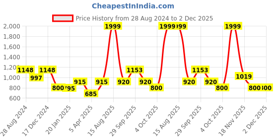 tatacliq.com Adidas Men's cloudfoam Ms Black Flip Flops adidas Price History Graph from 28 Aug 2024 to 2 Dec 2025