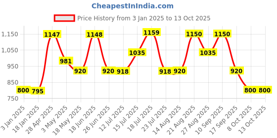 tatacliq.com Adidas Men's cloudfoam Ms Black Flip Flops adidas Price History Graph from 3 Jan 2025 to 13 Oct 2025
