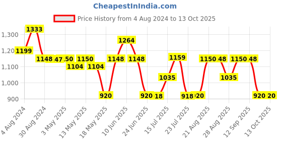 tatacliq.com Adidas Men's cloudfoam Ms Grey Flip Flops adidas Price History Graph from 4 Aug 2024 to 12 Oct 2025