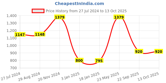tatacliq.com Adidas Men's cloudfoam Ms Grey Flip Flops adidas Price History Graph from 27 Jul 2024 to 13 Oct 2025
