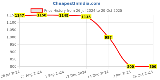 tatacliq.com Adidas Men's cloudfoam Ms Grey Flip Flops adidas Price History Graph from 26 Jul 2024 to 29 Oct 2025