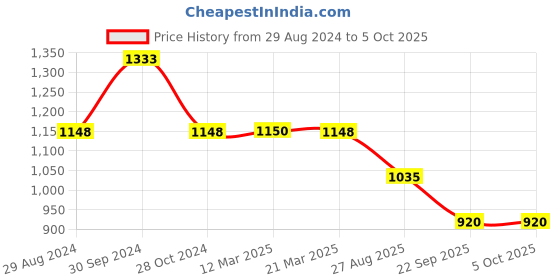 tatacliq.com Adidas Men's cloudfoam Ms Grey Flip Flops adidas Price History Graph from 29 Aug 2024 to 4 Oct 2025