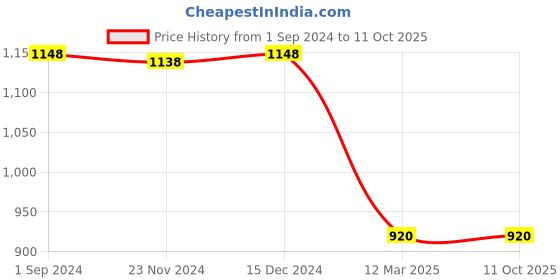 tatacliq.com Adidas Men's cloudfoam Ms Grey Flip Flops adidas Price History Graph from 1 Sep 2024 to 10 Oct 2025