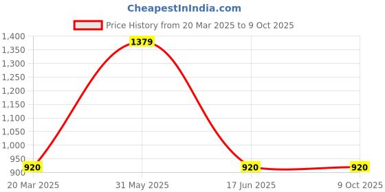 tatacliq.com Adidas Men's cloudfoam Ms Grey Flip Flops adidas Price History Graph from 20 Mar 2025 to 7 Oct 2025