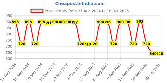 tatacliq.com Adidas Men's Cloudfoam Navy Flip Flops adidas Price History Graph from 27 Aug 2024 to 18 Oct 2025