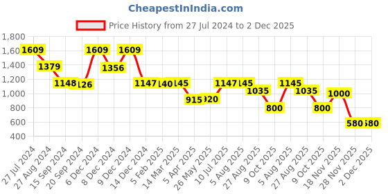 tatacliq.com Adidas Men's CLOUDFOAM Olive Flip Flops adidas Price History Graph from 27 Jul 2024 to 1 Dec 2025