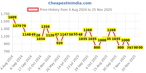 tatacliq.com Adidas Men's CLOUDFOAM Olive Flip Flops adidas Price History Graph from 4 Aug 2024 to 24 Nov 2025