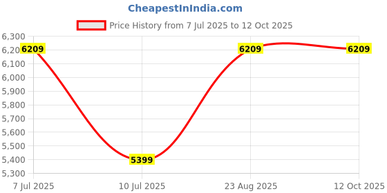 tatacliq.com Adidas Men's CLOUDFOAM WALK Black Running Shoes adidas Price History Graph from 7 Jul 2025 to 11 Oct 2025