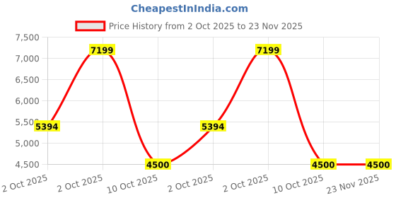 tatacliq.com Adidas Men's CLOUDFOAM WALK Blue Running Shoes adidas Price History Graph from 2 Oct 2025 to 22 Nov 2025