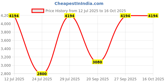 tatacliq.com Adidas Men's CLOUDFOAM WALK LOUN Grey Walking Shoes adidas Price History Graph from 12 Jul 2025 to 16 Oct 2025