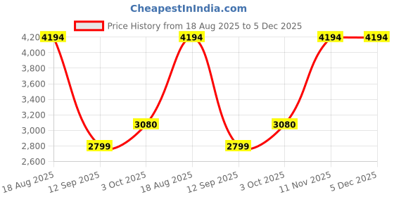 tatacliq.com Adidas Men's CLOUDFOAM WALK LOUN Grey Walking Shoes adidas Price History Graph from 18 Aug 2025 to 5 Dec 2025