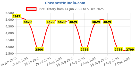 tatacliq.com Adidas Men's CLOUDFOAM WALK LOUNGER Black Walking Shoes adidas Price History Graph from 14 Jun 2025 to 4 Dec 2025