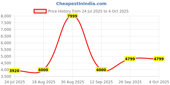 tatacliq.com Adidas Men's CLOUDFOAM WALK SOCK Grey Running Shoes adidas Price History Graph from 24 Jul 2025 to 4 Oct 2025