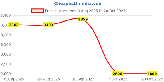 tatacliq.com Adidas Men's CMFORTZ 1.0 Grey Running Shoes adidas Price History Graph from 8 Aug 2025 to 20 Oct 2025