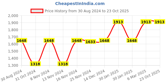 tatacliq.com Adidas Men's COMFORT Blue Flip Flops adidas Price History Graph from 30 Aug 2024 to 23 Oct 2025