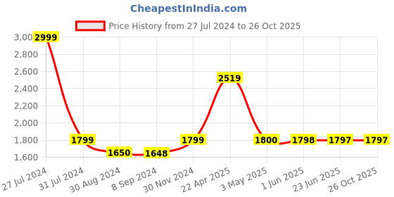 tatacliq.com Adidas Men's COMFORT Stucco Flip Flops adidas Price History Graph from 27 Jul 2024 to 25 Oct 2025