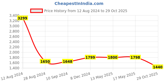 tatacliq.com Adidas Men's COMFORT Stucco Flip Flops adidas Price History Graph from 12 Aug 2024 to 29 Oct 2025
