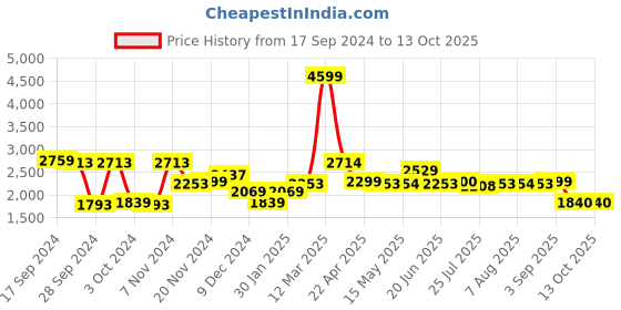 tatacliq.com Adidas Men's Comfrt Black Running Shoes adidas Price History Graph from 17 Sep 2024 to 13 Oct 2025