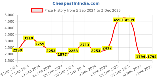 tatacliq.com Adidas Men's Comfrt Off White Running Shoes adidas Price History Graph from 5 Sep 2024 to 2 Dec 2025