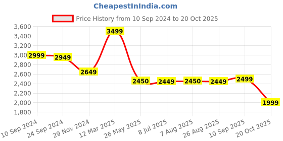 tatacliq.com Adidas Men's Comfrt Stride Black Running Shoes adidas Price History Graph from 10 Sep 2024 to 20 Oct 2025