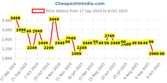 tatacliq.com Adidas Men's Comfrt Stride Black Running Shoes adidas Price History Graph from 17 Sep 2024 to 9 Oct 2025