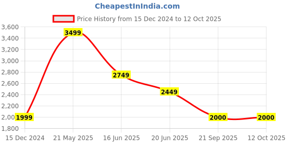 tatacliq.com Adidas Men's Comfrt Stride Black Running Shoes adidas Price History Graph from 15 Dec 2024 to 11 Oct 2025