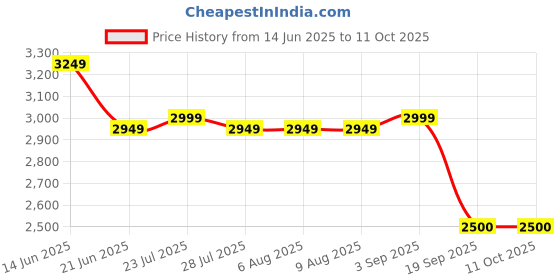 tatacliq.com Adidas Men's Comfrt Stride Black Training Shoes adidas Price History Graph from 14 Jun 2025 to 11 Oct 2025